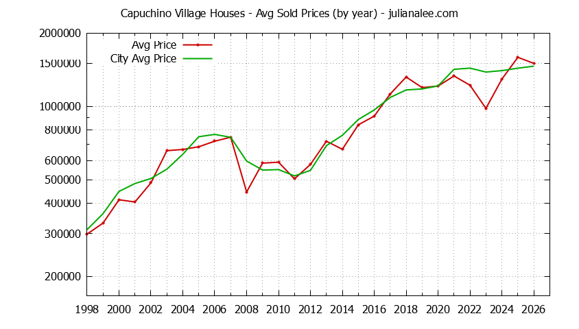 Yearly Average Price of a Capuchino Village Home Yearly Average Price of a Capuchino Village Home