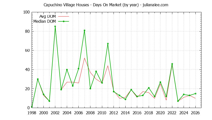 Yearly Average Days On Market for Capuchino Village Houses Sold Graph of the Yearly Average Days On Market for Capuchino Village Houses Sold