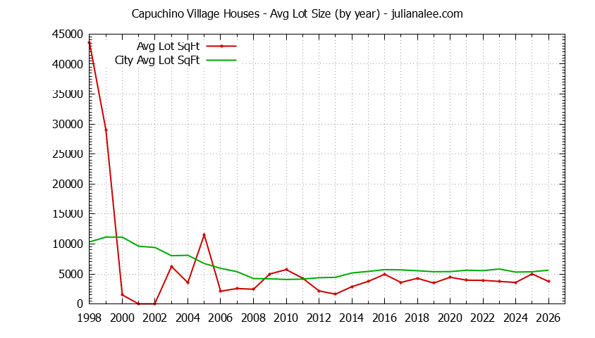 Yearly Average Lot Size of Capuchino Village vs. San Bruno Houses Sold Graph of the Yearly Average Lot Size of Capuchino Village vs. San Bruno Houses Sold
