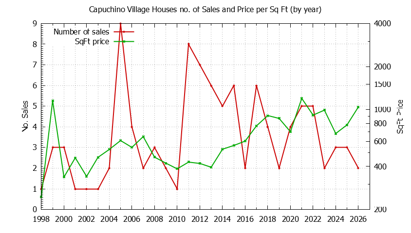 Yearly Number vs. Price Per SqFt for Capuchino Village Houses Sold Graph of the Yearly Number vs. Price Per SqFt for Capuchino Village Houes Sold