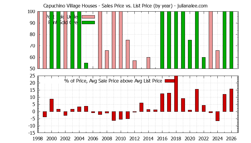 Yearly Average Sales Price vs. List Price for Capuchino Village Houses Graph of the Yearly Average Sales Price vs. List Price for Capuchino Village Houses