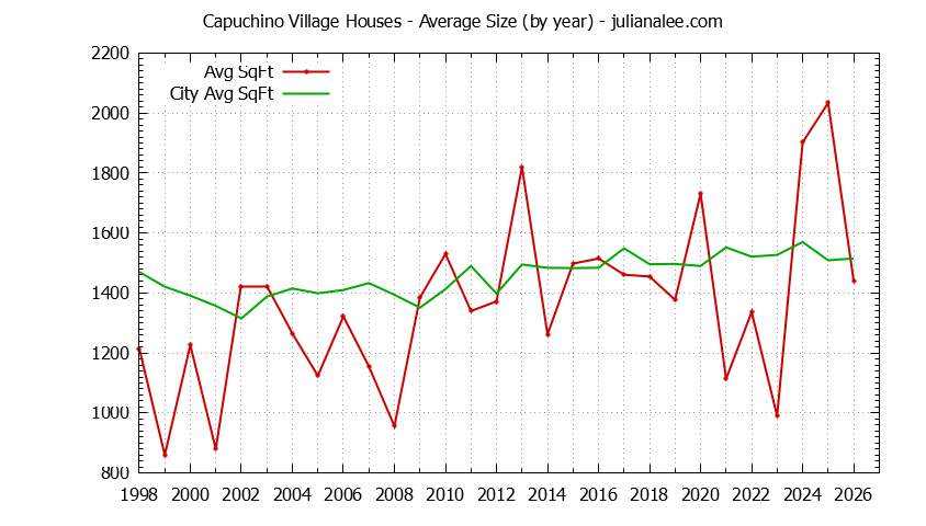 Yearly Average Size of Capuchino Village vs. San Bruno Houses Sold Graph of the Yearly Average Size of Capuchino Village vs. San Bruno Houses Sold