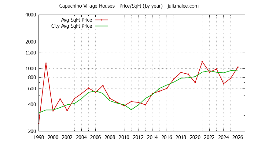Yearly Average Price Per Square Foot for Capuchino Village & San Bruno Houses Sold Graph of the Yearly Average Price Per Square Foot for Capuchino Village & San Bruno Homes
