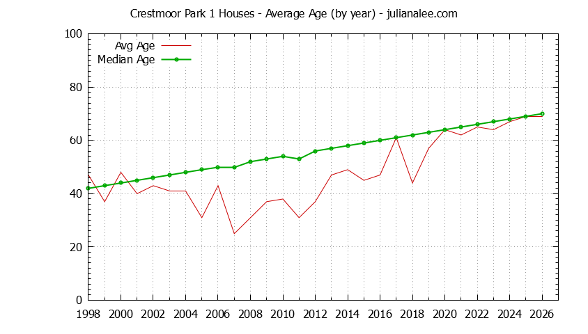 Graph of the Yearly Average Age of Crestmoor Park 1 Houses Sold