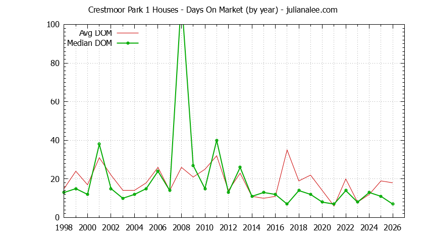 Graph of the Yearly Average Days On Market for Crestmoor Park 1 Houses Sold