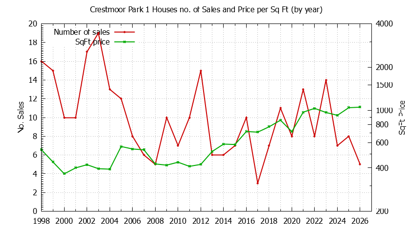 Graph of the Yearly Number vs. Price Per SqFt for Crestmoor Park 1 Houes Sold