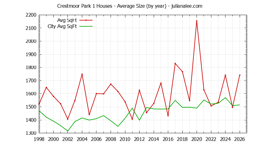Graph of the Yearly Average Size of Crestmoor Park 1 vs. San Bruno Houses Sold