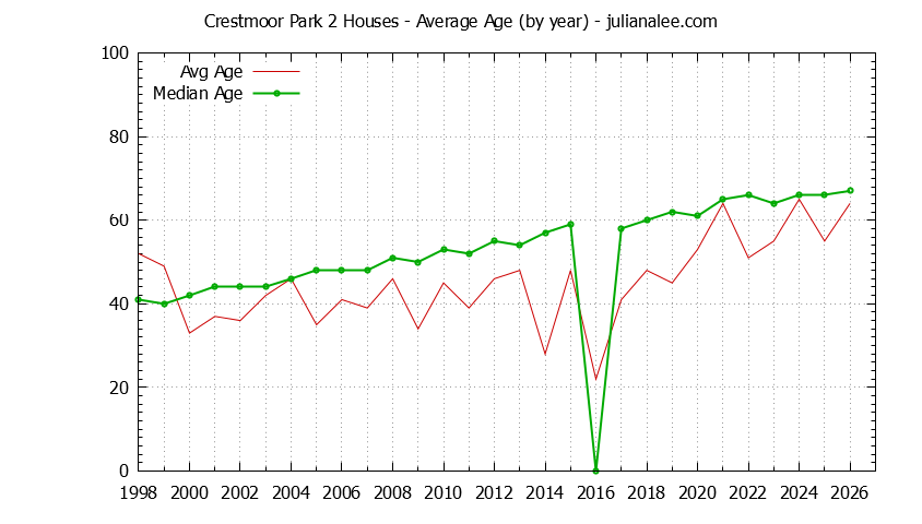 Graph of the Yearly Average Age of Crestmoor Park 2 Houses Sold