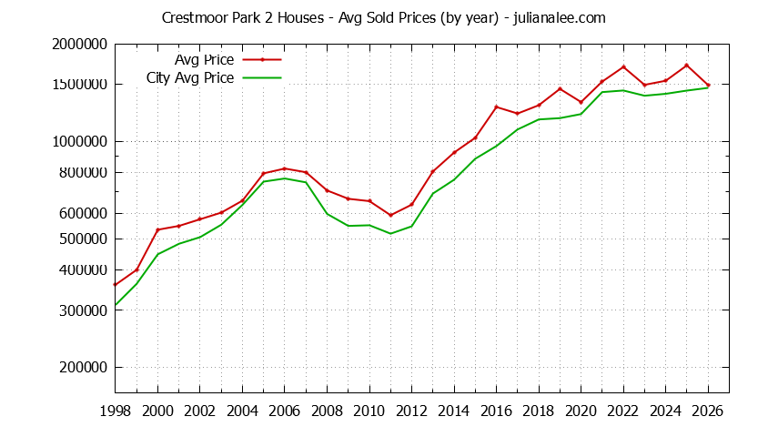 Yearly Average Price of a Crestmoor Park 2 Home