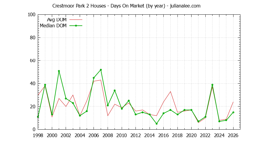 Graph of the Yearly Average Days On Market for Crestmoor Park 2 Houses Sold