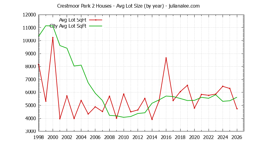 Graph of the Yearly Average Lot Size of Crestmoor Park 2 vs. San Bruno Houses Sold