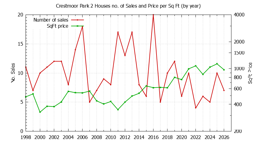 Graph of the Yearly Number vs. Price Per SqFt for Crestmoor Park 2 Houes Sold