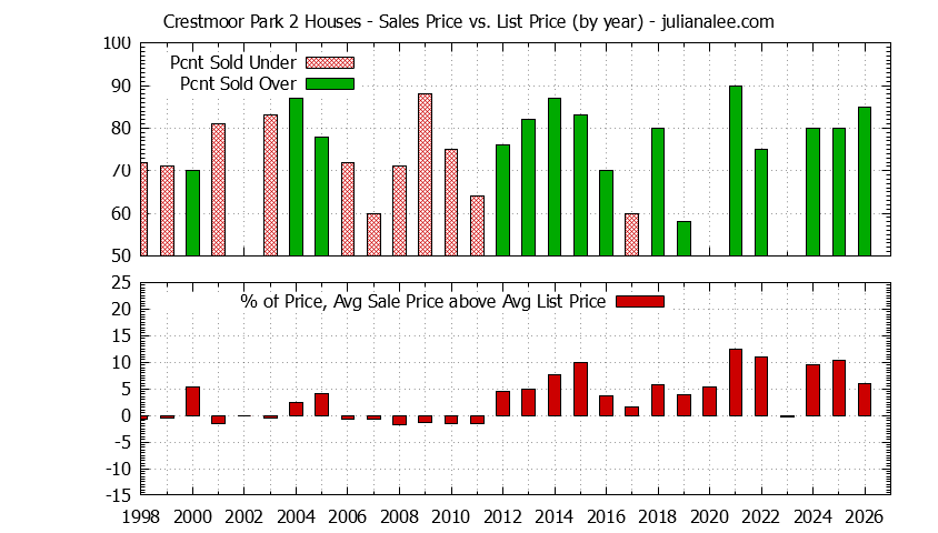 Graph of the Yearly Average Sales Price vs. List Price for Crestmoor Park 2 Houses