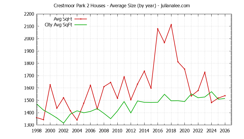 Graph of the Yearly Average Size of Crestmoor Park 2 vs. San Bruno Houses Sold