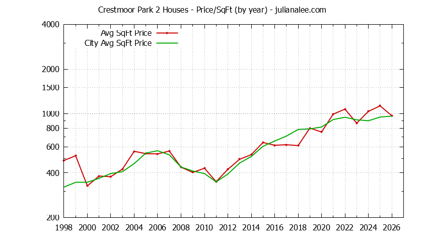 Graph of the Yearly Average Price Per Square Foot for Crestmoor Park 2 & San Bruno Homes