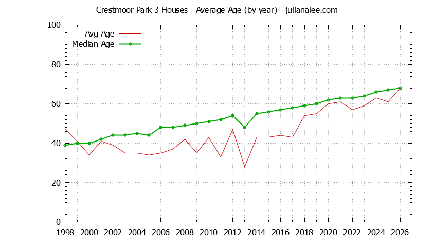 Graph of the Yearly Average Age of Crestmoor Park 3 Houses Sold