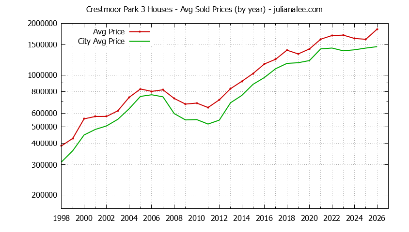 Yearly Average Price of a Crestmoor Park 3 Home