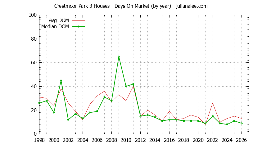 Graph of the Yearly Average Days On Market for Crestmoor Park 3 Houses Sold