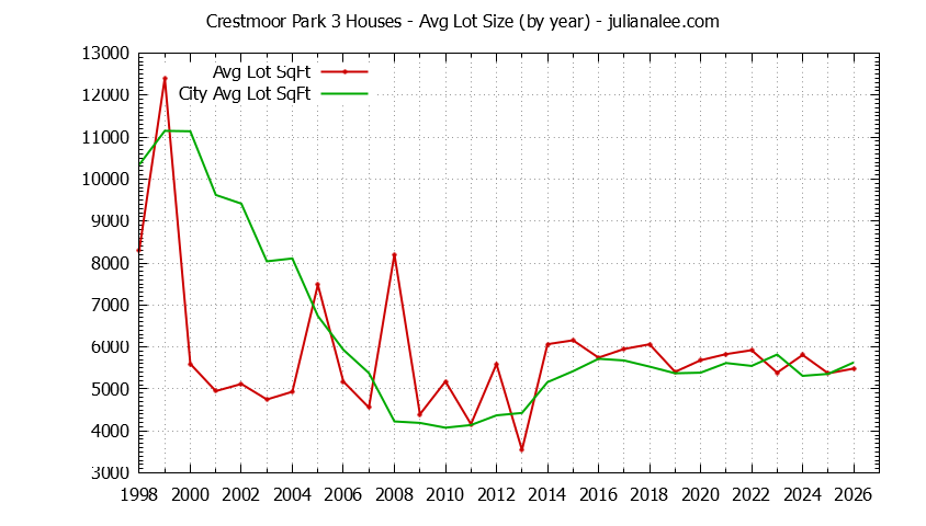 Graph of the Yearly Average Lot Size of Crestmoor Park 3 vs. San Bruno Houses Sold