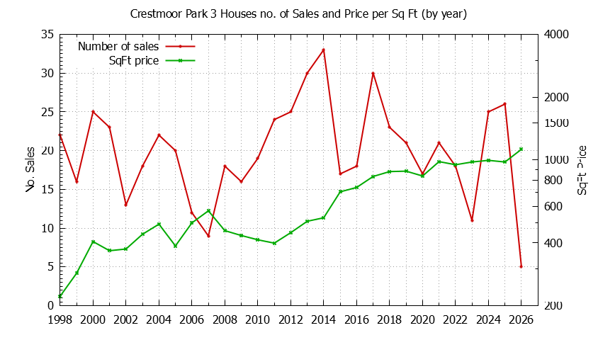 Graph of the Yearly Number vs. Price Per SqFt for Crestmoor Park 3 Houes Sold