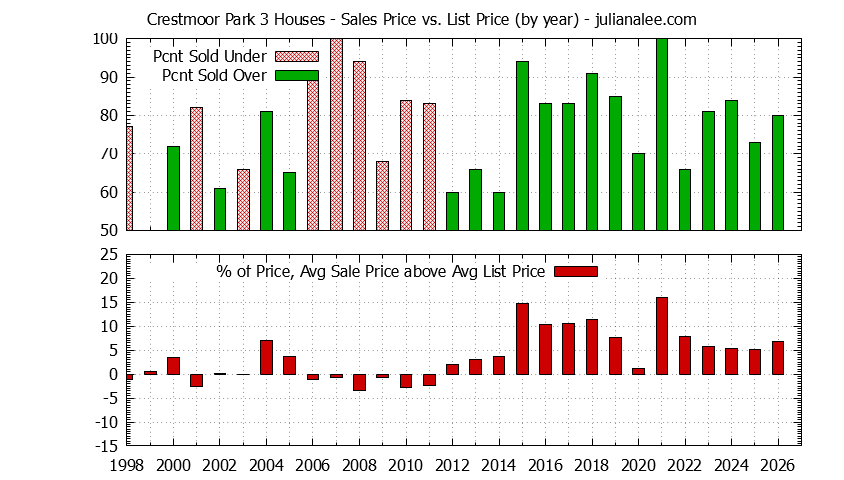 Graph of the Yearly Average Sales Price vs. List Price for Crestmoor Park 3 Houses