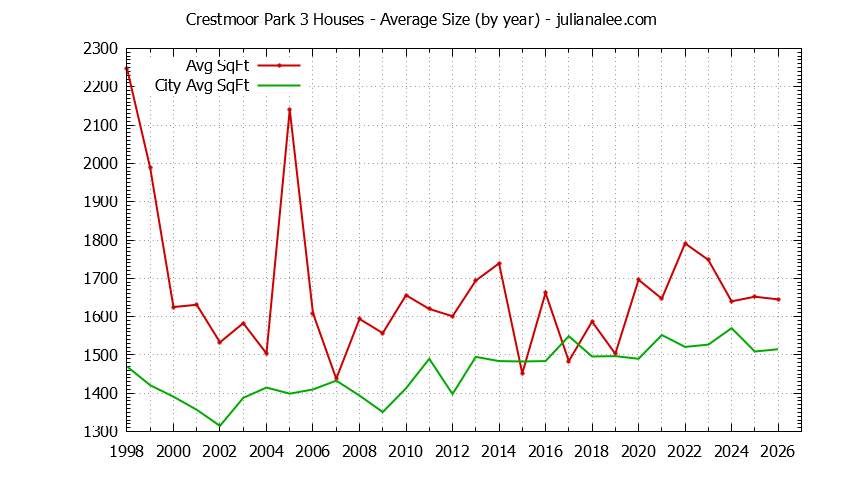 Graph of the Yearly Average Size of Crestmoor Park 3 vs. San Bruno Houses Sold