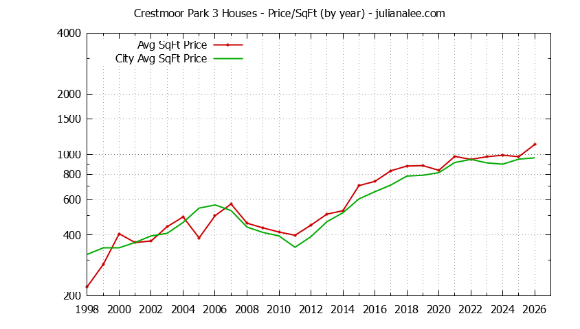 Graph of the Yearly Average Price Per Square Foot for Crestmoor Park 3 & San Bruno Homes