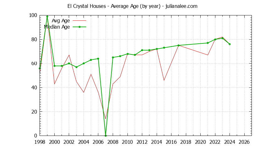 Graph of the Yearly Average Age of El Crystal Houses Sold