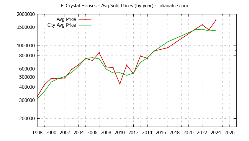 Yearly Average Price of a El Crystal Home