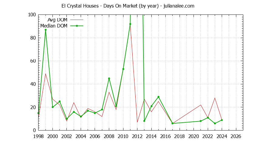 Graph of the Yearly Average Days On Market for El Crystal Houses Sold