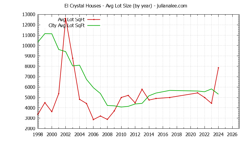 Graph of the Yearly Average Lot Size of El Crystal vs. San Bruno Houses Sold