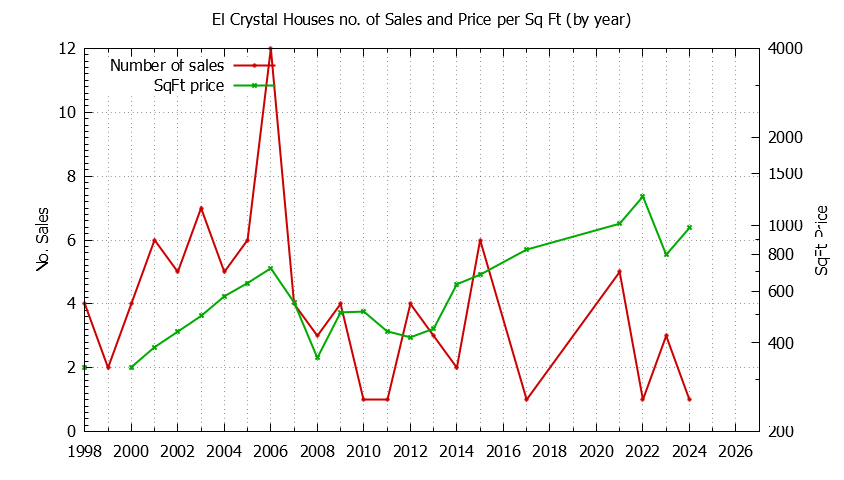 Graph of the Yearly Number vs. Price Per SqFt for El Crystal Houes Sold