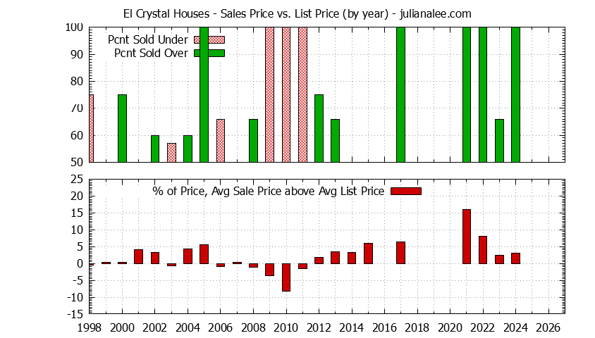 Graph of the Yearly Average Sales Price vs. List Price for El Crystal Houses