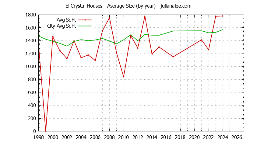 Graph of the Yearly Average Size of El Crystal vs. San Bruno Houses Sold