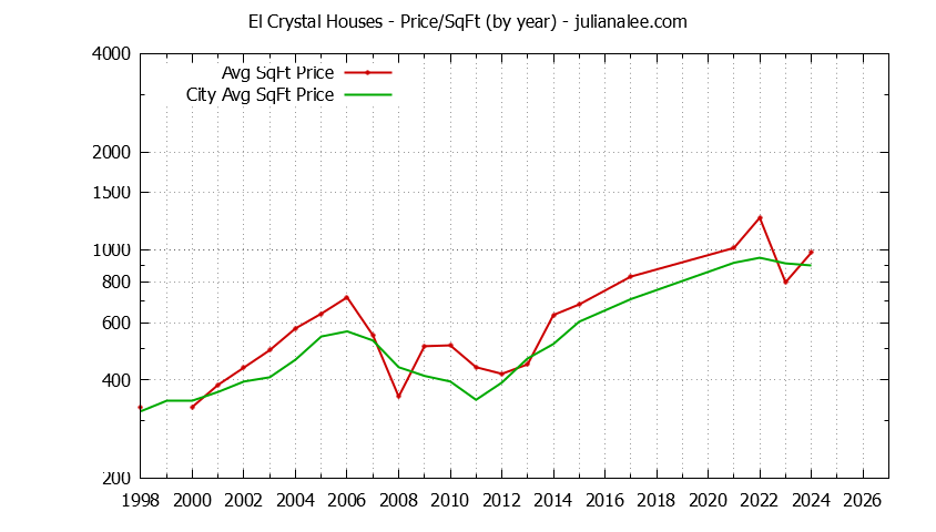 Graph of the Yearly Average Price Per Square Foot for El Crystal & San Bruno Homes