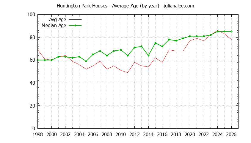 Yearly Average Age of Huntington Park Houses Sold Graph of the Yearly Average Age of Huntington Park Houses Sold