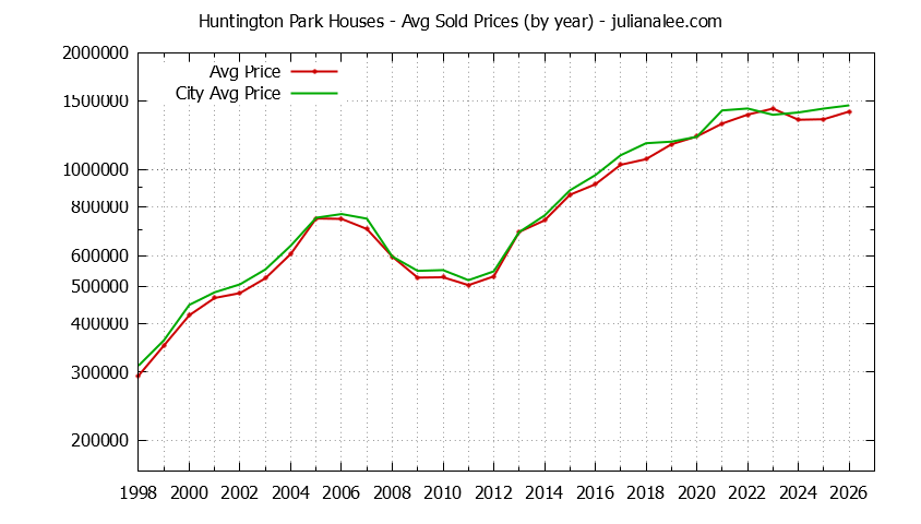 Yearly Average Price of a Huntington Park Home Yearly Average Price of a Huntington Park Home
