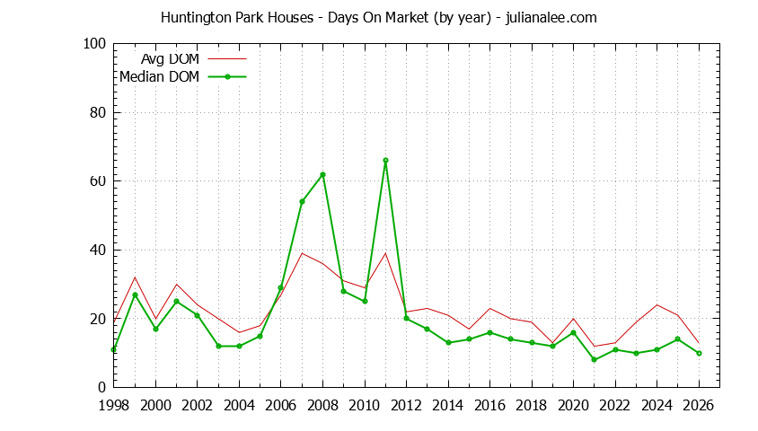 Yearly Average Days On Market for Huntington Park Houses Sold Graph of the Yearly Average Days On Market for Huntington Park Houses Sold