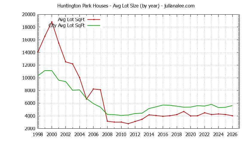 Yearly Average Lot Size of Huntington Park vs. San Bruno Houses Sold Graph of the Yearly Average Lot Size of Huntington Park vs. San Bruno Houses Sold