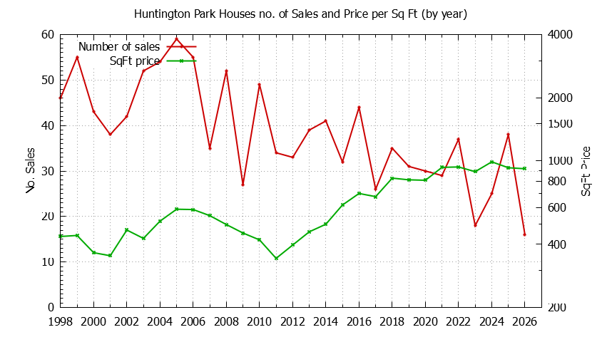 Yearly Number vs. Price Per SqFt for Huntington Park Houses Sold Graph of the Yearly Number vs. Price Per SqFt for Huntington Park Houes Sold