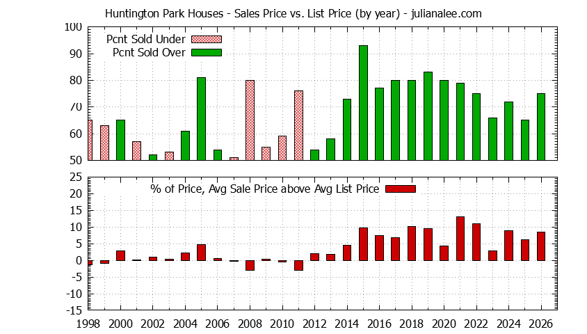 Yearly Average Sales Price vs. List Price for Huntington Park Houses Graph of the Yearly Average Sales Price vs. List Price for Huntington Park Houses
