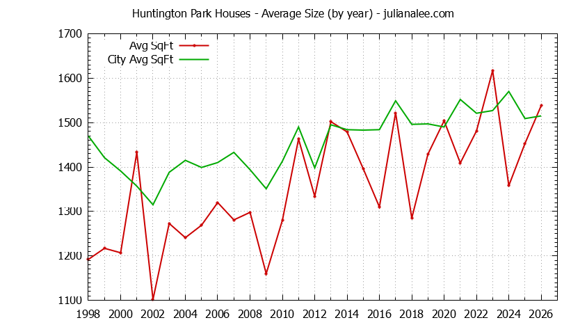 Yearly Average Size of Huntington Park vs. San Bruno Houses Sold Graph of the Yearly Average Size of Huntington Park vs. San Bruno Houses Sold