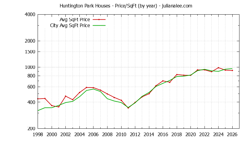Yearly Average Price Per Square Foot for Huntington Park & San Bruno Houses Sold Graph of the Yearly Average Price Per Square Foot for Huntington Park & San Bruno Homes