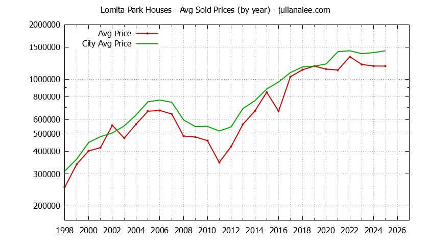 Yearly Average Price of a Lomita Park Home Yearly Average Price of a Lomita Park Home