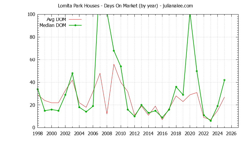 Yearly Average Days On Market for Lomita Park Houses Sold Graph of the Yearly Average Days On Market for Lomita Park Houses Sold