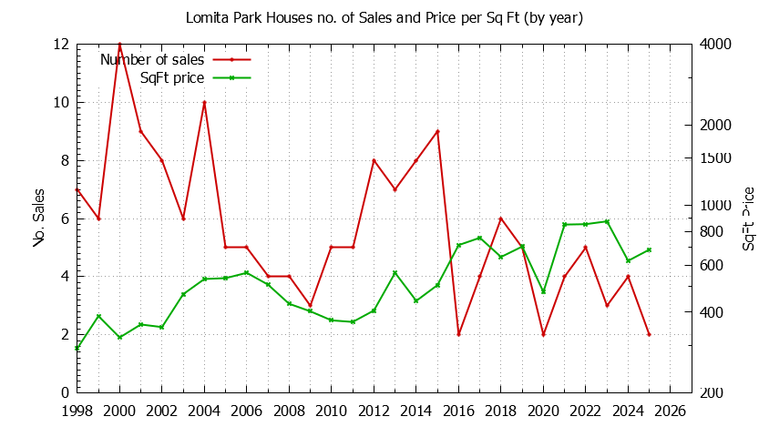 Yearly Number vs. Price Per SqFt for Lomita Park Houses Sold Graph of the Yearly Number vs. Price Per SqFt for Lomita Park Houes Sold