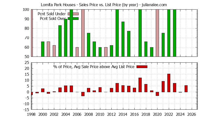 Yearly Average Sales Price vs. List Price for Lomita Park Houses Graph of the Yearly Average Sales Price vs. List Price for Lomita Park Houses