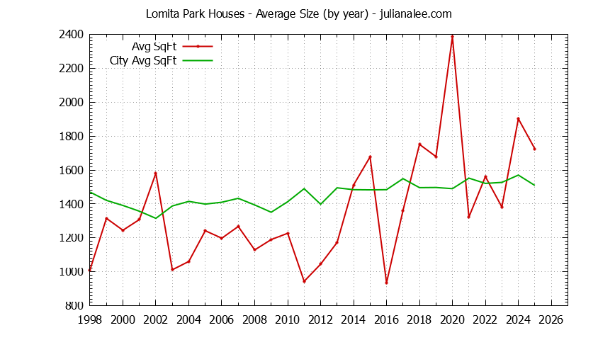 Yearly Average Size of Lomita Park vs. San Bruno Houses Sold Graph of the Yearly Average Size of Lomita Park vs. San Bruno Houses Sold