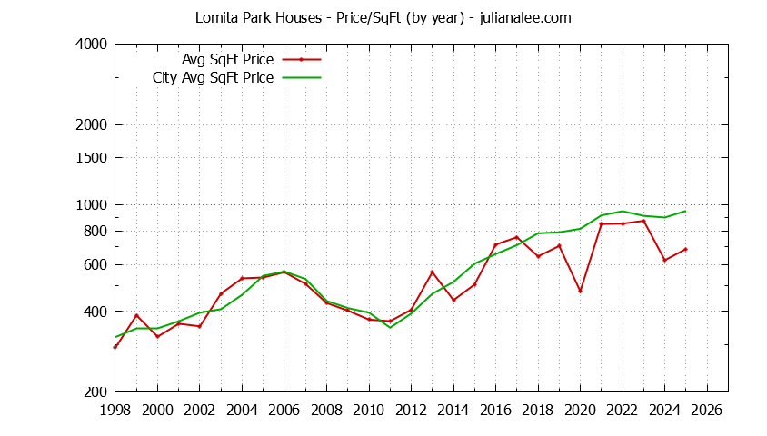 Yearly Average Price Per Square Foot for Lomita Park & San Bruno Houses Sold Graph of the Yearly Average Price Per Square Foot for Lomita Park & San Bruno Homes