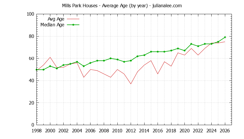 Graph of the Yearly Average Age of Mills Park Houses Sold